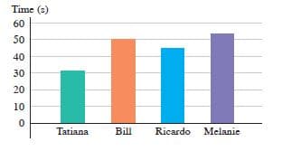 Time (s)
60
50
ilil
40
30
20
10
Tatiana
Bill
Ricardo Melanie
