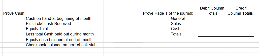 Prove Cash:
Cash on hand at beginning of month
Plus Total cash Received
Equals Total
Less total Cash paid out during month
Equals cash balance at end of month
Checkbook balance on next check stub
Prove Page 1 of the journal:
General
Sales
Cash
Totals
Debit Column
Totals
Credit
Column Totals