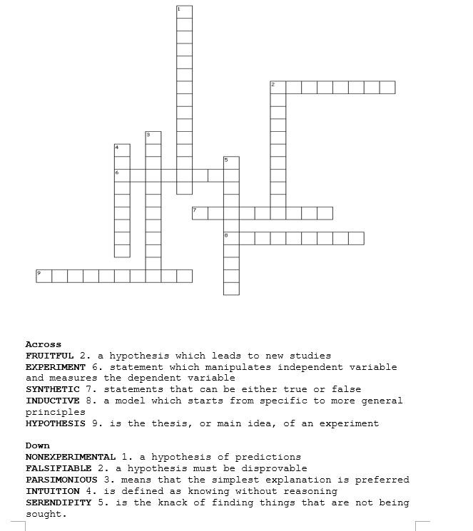 4
Across
FRUITFUL 2. a hypothesis which leads to new studies
EXPERIMENT 6. statement which manipulates independent variable
and measures the dependent variable
SYNTHETIC 7. statements that can be either true or false
INDUCTIVE 8. a model which starts from specific to more general
principles
HYPOTHESIS 9. is the thesis, or main idea, of an experiment
Down
a hypothesis of predictions
NONEXPERIMENTAL 1.
FALSIFIABLE 2. a hypothesis must be disprovable
PARSIMONIOUS 3. means that the simplest explanation is preferred
INTUITION 4. is defined as knowing without reasoning
SERENDIPITY 5. is the knack of finding things that are not being
sought.
