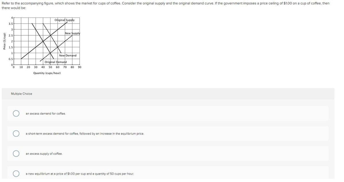 Refer to the accompanying figure, which shows the market for cups of coffee. Consider the original supply and the original demand curve. If the government imposes a price ceiling of $1.00 on a cup of coffee, then
there would be:
4
Original Supply
3.5
3
New Supply
2.5
2
1.5
1
New Demand
0.5
Original Demand
10
20
30 40
50
60
70
80
90
Quantity (cups/hour)
Multiple Choice
an excess demand for coffee.
a short-term excess demand for coffee, followed by an increase in the equilibrium price.
an excess supply of coffee.
a new equilibrium at a price of $1.00 per cup and a quantity of 50 cups per hour.
Price (S/cup)
