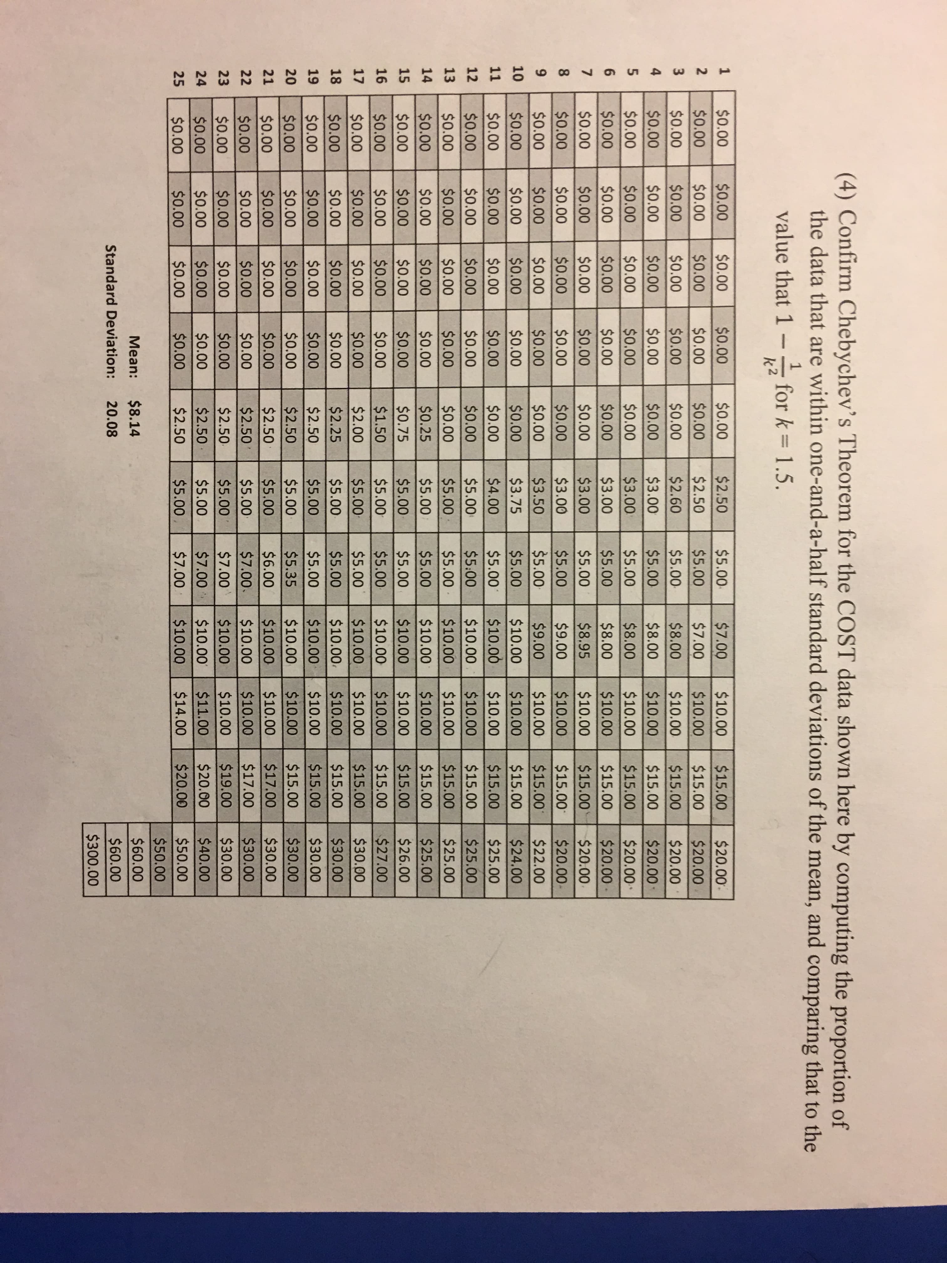 (4) Confirm Chebychev's Theorem for the COST data shown here by computing the proportion of
the data that are within one-and-a-half standard deviations of the mean, and comparing that to the
| | $0.00 $0.00 | $0.00 | $0.00 | $0.00 | $2.50 | $5.00 | $7.00 | $10.00 | $15.00 | $20.00
2 $0.00 $0.00 $0.00 $0.00 $0.00 $2.50 $5.00 $7.00 $10.00 $15.00 $20.00
$0.00 $0.00 0.00 $0.00 0.00 $2.60 $5.00 $8.00 $10.00 $15.00 $20.00
4 $0.00 $0.00 $0.00 $0.00 $0.00 $3.00 $5.00$8.00$10.00 $15.00 $20.00
5 $0.00 $0.00 $0.00 $0.00 0.00 $3.00 $5.00 $8.00 $10.00 $15.00 $20.00
6 $0.00 $0.00 $0.00 $0.00$0.00$3.00 5.0$8.00 $10.00 $15.00 $20.00
7 $0.00 $0.00 $0.00 $0.00 $0.00 $3.00$5.00 $8.95 $10.00 $15.00 $20.00
8 $0.00 $0.00 $0.00 0.00 $0.00 $3.00 $5.00 $9.00 $10.00 $15.00$20.00
9 $0.00 $0.00 $0.00 $0.00 $0.00 $3.50 $5.00 $9.00 $10.00 $15.00 $22.00
10 $0.00 $0.00 $0.00 $0.00 $0.00 $3.75 $5.00 $10.00 $10.00 $15.00 $24.00
11 $0.00 $0.00 $0.0o $0.00 $0.00 $4.00 $5.00 $10.00 $10.00 $15.00 $25.00
12 $0.00 $0.00 $0.00 $0.00 $0.00 $5.00 $5.00 $10.00 $10.00$15.00$25.00
13 $0.00 $0.00 $0.00 $0.00 $0.00 $5.00 $5.00 $10.00 $10.00 $15.00 $25.00
14 $0.00 $0.00 $0.00 $0.00 $0.25 $5.00 $5.00 $10.00 $10.00 $15.00 $25.00
15 | $0.00 | $0.00 | $0.00 | $0.00 | $0.75 | $5.00 | $5.00 $10.00 | $10.00一一15.00--$26.00
16 $0.00 $0.00 $0.00 $0.00 $1.50 $5.00 $5.00 $10.00 $10.00 $15.00 $27.00
17 $0.00 $0.00 $0.00 $0.00 $2.00 $5.00 $5.00 $10.00 $10.00 $15.00 $30.00
18 $0.00 $0.00 $0.00 $0.00 $2.25 $5.00 $5.00 $10.00 $10.00 $15.00 $30.00
19 $0.00 $0.00$0.00 0.00 $2.50 $5.00 5.0010.00$10.00 $15.00 $30.00
20 $0.00 0.000.00 $0.00 $2.50 5.00 5.35 10.00 $10.00 $15.00 $30.00
21 $0.00 0.00 $0.00 $0.00 $2.50 $5.006.00 $10.00 $10.00 $17.00 $30.00
22 $0.00 $0.000.00 0.00 $2.50 $5.00 $7.0010.00 10.00 $17.00 $30.00
23 $0.00 $0.00 $0.00 $0.00 $2.50 $5.00 $7.00 $10.00 $10.00 $19.00 $30.00
24 $0.00 $0.00 $0.00 $0.00 $2.50 $5.00 $7.00 $10.00 $11.00$20.00 $40.00
25-$0.00--S0.00-1S0.00一一$0.00一 $2.50 -$5.00, $7.00--$10.00|$14.00T $20.00 $50.00
Standard Deviation: 20.08
, 00, 00,
00
2222222222222222333333345566
5555555555555555555577900
778888899
5555555555555555555567777
2223333333455555555555555
0000000000000550050000000
0123456789012345
123456789
