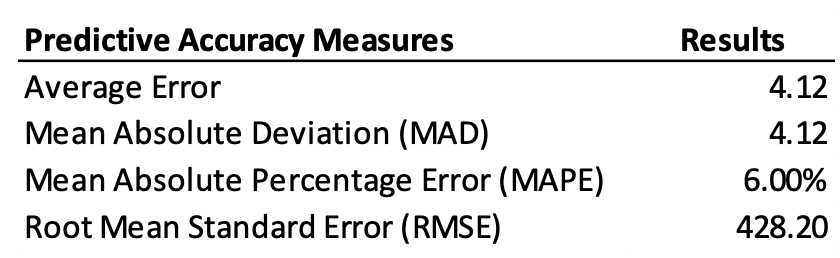 Predictive Accuracy Measures
Average Error
Mean Absolute Deviation (MAD)
Mean Absolute Percentage Error (MAPE)
Root Mean Standard Error (RMSE)
Results
4.12
4.12
6.00%
428.20