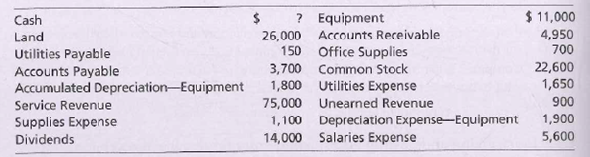 Cash
Land
Utilities Payable
Accounts Payable
Accumulated Depreciation-Equipment
Service Revenue
Supplies Expense
Dividends
? Equipment
26,000 Accounts Receivable
150 Office Supplies
3,700 Common Stock
1,800 Utilities Expense
75,000 Unearned Revenue
1,100 Depreciation Expense-Equipment
14,000 Salaries Expense
$ 11,000
4,950
700
22,600
1,650
900
1,900
5,600
