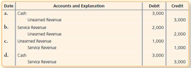 Accounts and Explanation
Deblt
Credit
Date
Cash
Unearned Revenue
Service Revenue
Unearned Revenue
Unearned Revenue
Service Revenue
Cash
Service Revenue
a.
3,000
3,000
b.
2,000
2,000
c.
1,000
1,000
d.
3,000
3,000
