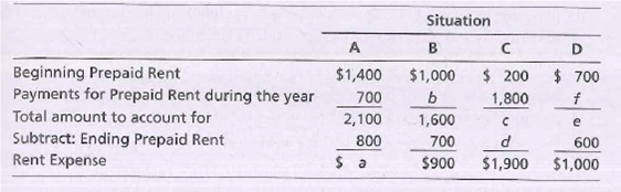 Situation
B
D
Beginning Prepaid Rent
Payments for Prepaid Rent during the year
Total amount to account for
Subtract: Ending Prepaid Rent
Rent Expense
$ 200
1,800
$ 700
$1,400
$1,000
700
1,600
2,100
800
700
600
$900
$1,900
$1,000
