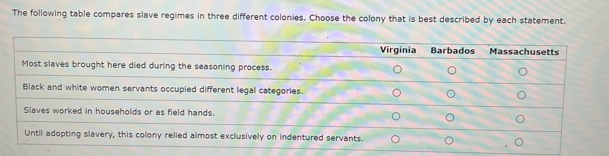 The following table compares slave regimes in three different colonies. Choose the colony that is best described by each statement.
Virginia
Barbados
Massachusetts
Most slaves brought here died during the seasoning process.
Black and white women servants occupied different legal categories.
Slaves worked in households or as field hands.
Until adopting slavery, this colony relied almost exclusively on indentured servants.
OOo O
OOO O
