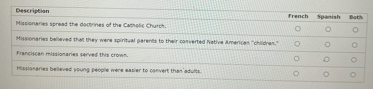 Description
French
Spanish
Both
Missionaries spread the doctrines of the Catholic Church.
Missionaries believed that they were spiritual parents to their converted Native American "children."
Franciscan missionaries served this crown.
Missionaries believed young people were easier to convert than adults.
ㅇ
