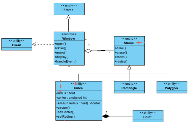 <<entity>>
Frame
<entity>>
Window
+open()
+close()
+move()
+display()
+handleEvent()
<<entity>>
Shape
+draw()
+erase()
+move()
+resize()
<<entity>>
Event
« ntity>>
<<entity>>
Rectangle
<entity>>
Polygon
Cirlce
-radius : float
-center : unsigned int
+area(in radius : float) : double
+circum)
+setCenter()
+setRadius()
<<entity>>
Point
