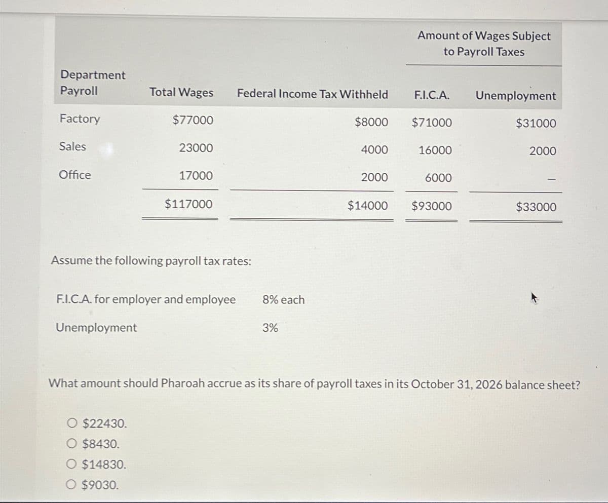 Department
Payroll
Factory
Sales
Office
Total Wages
$77000
23000
17000
O $22430.
O $8430.
O $14830.
O $9030.
$117000
Assume the following payroll tax rates:
F.I.C.A. for employer and employee
Unemployment
Federal Income Tax Withheld
8% each
3%
$8000
4000
2000
Amount of Wages Subject
to Payroll Taxes
F.I.C.A.
$71000
16000
6000
$14000 $93000
Unemployment
$31000
2000
$33000
What amount should Pharoah accrue as its share of payroll taxes in its October 31, 2026 balance sheet?