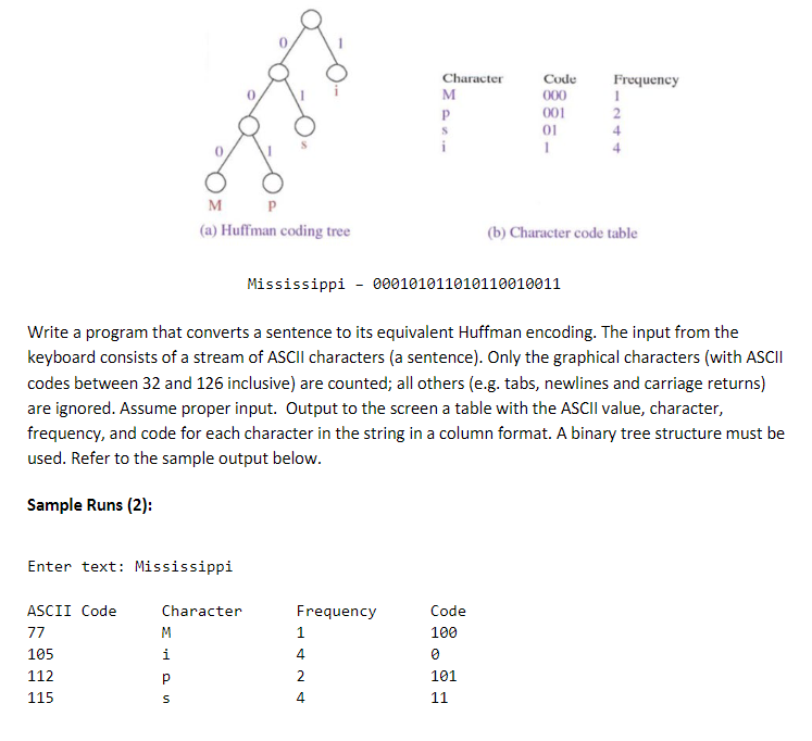 Character
Code
Frequency
M
000
001
2
01
4
i
4
M
P
(a) Huffman coding tree
(b) Character code table
Mississippi - 000101011010110010011
Write a program that converts a sentence to its equivalent Huffman encoding. The input from the
keyboard consists of a stream of ASCII characters (a sentence). Only the graphical characters (with ASCII
codes between 32 and 126 inclusive) are counted; all others (e.g. tabs, newlines and carriage returns)
are ignored. Assume proper input. Output to the screen a table with the ASCII value, character,
frequency, and code for each character in the string in a column format. A binary tree structure must be
used. Refer to the sample output below.
Sample Runs (2):
Enter text: Mississippi
ASCII Code
Character
Frequency
Code
77
M
100
105
i
4
112
2
101
115
4
11
