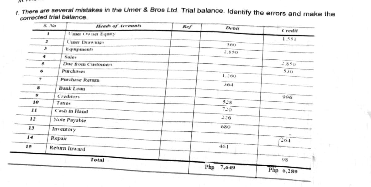 1. There are several mistakes in the Umer & Bros Ltd. Trial balance. Identify the errors and make the
corrected trial balance.
10
8
11
12
13
I
3
6
Heads of Accounts
Umer Owner Equity
Umer Drawings
Equipments
Sales
Due from Customers
Purchases
Purchase Return
Bank Loan
Creditors
Taxes
Cash in Hand
Note Payable
Inventory
Repair
Return Inward
Total
Ref
Debit
560
2.850
1.260
364
528
720
226
680
461
Php 7,649
1.551
2.850
530
996
264
98
Php 6,289