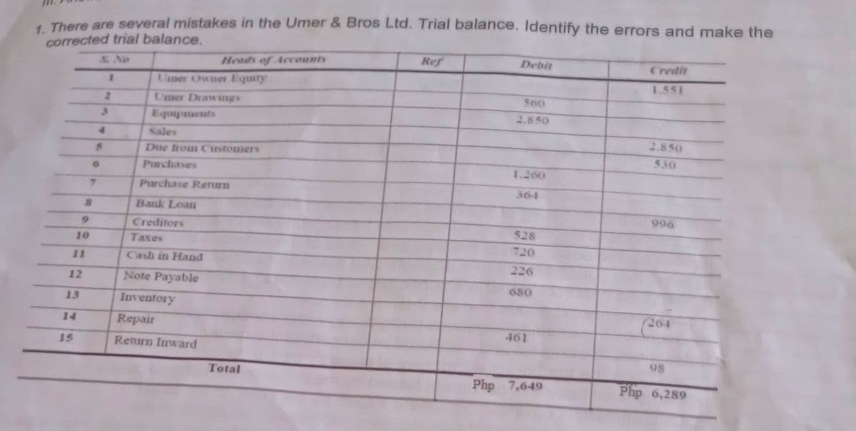 1. There are several mistakes in the Umer & Bros Ltd. Trial balance. Identify the errors and make the
corrected trial balance.
10
8
11
12
13
3
4
X
S
Umer Owner Equity
Umer Drawings
Equipments
Heads of Accounts
Sales
Due from Customers
Purchases
Purchase Return
Bank Loan
Creditors
Taxes
Cash in Hand
Note Payable
Inventory
Repair
Return Inward
Total
Ref
Debit
560
2.850
1.260
364
528
720
226
680
461
Php 7,649
Credit
1.551
2.850
530
996
264
98
Php 6,289