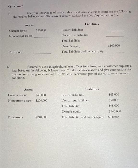 Question 2
a.
Use your knowledge of balance sheets and ratio analysis to complete the following
abbreviated balance sheet. The current ratio= 1.25, and the debt/equity ratio = 1.5.
Current assets
Noncurrent assets
Total assets.
b.
Assets
Total assets
Assets
Current assets
Noncurrent assets
$80,000
Assume you are an agricultural loan officer for a bank, and a customer requests a
loan based on the following balance sheet. Conduct a ratio analysis and give your reasons for
granting or denying an additional loan. What is the weakest part of this customer's financial
condition?
$40,000
$200,000
Liabilities
$240,000
Current liabilities
Noncurrent liabilities.
Total liabilities
Owner's equity
Total liabilities and owner equity
Liabilities
$100,000
Current liabilities.
Noncurrent liabilities
$45,000
$50,000
$95,000
Total liabilities
Owner's equity
$145,000
Total liabilities and owner equity $240,000