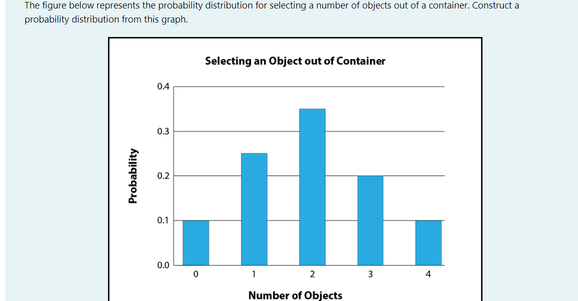 The figure below represents the probability distribution for selecting a number of objects out of a container. Construct a
probability distribution from this graph.
Selecting an Object out of Container
0.4
0.3
0.2
0.1
0.0
1
2
3
4
Number of Objects
Probability
