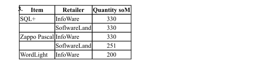 Item
Retailer
|Quantity soM
InfoWare
SoflwareLand
|Zappo Pascal InfoWare
SoflwareLand
SQL+
330
330
330
251
WordLight InfoWare
200
