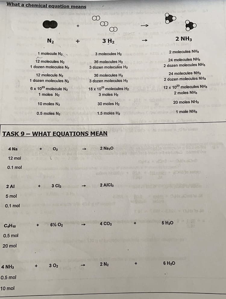 What a chemical equation means
N2
3 H2
2 NH3
1 molecule N2.
3 molecules H2
2 molecules NH3
12 molecules N2
1 dozen molecules N2
24 molecules NH3
2 dozen molecules NH3
36 molecules H2
3 dozen molecules H2
12 molecule N2
36 molecules H2
24 molecules NH3
1 dozen molecules N2
3 dozen molecules H2
2 dozen molecules NH3
12 x 10 molecules NH3
6 x 1023 molecule N2
1 moles N2
18 x 1023 molecules H2
moles NH3
3 moles H2
10 moles N2
30 moles H2
20 moles NH3
0.5 moles N2
1.5 moles H2
1 mole NH3
TASK 9 - WHAT EQUATIONS MEAN
4 Na
O2
2 Naz0
12 mol
0.1 mol
elom
2 AI
3 Cl2
2 AICI,
5 mol
0.1 mol
6% O2
4 CO2
5 H20
C4H10
0.5 mol
20 mol
3 02
2 N2
6 H20
4 NH3
0.5 mol
10 mol
