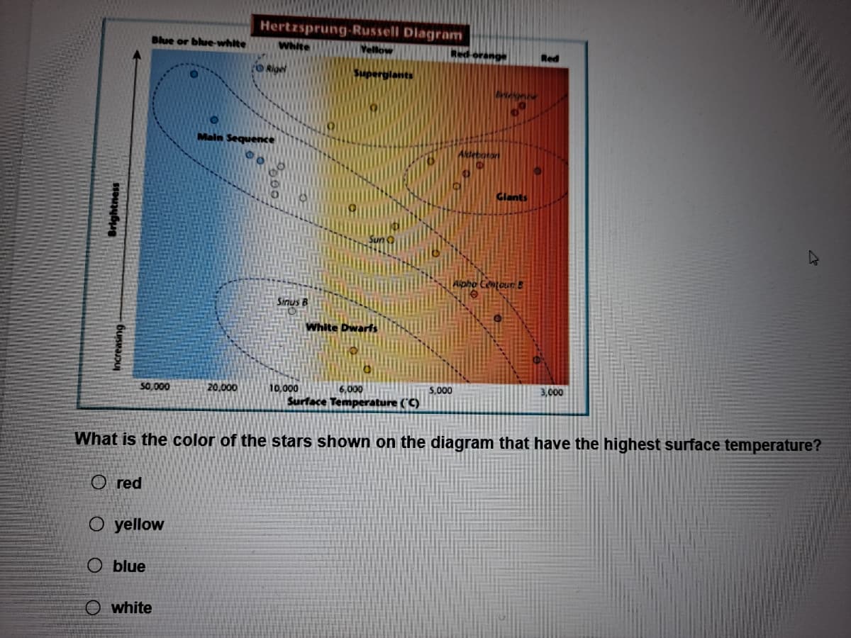 Hertzsprung-Russell Dlagram
Blue or blue-white
Vellow
Red oran
Red
O Rigel
Superglants
Main Sequence
Glants
Aipho Centour E
Sinus B
White Dwarfs
5,000
3,000
10,000
Surface Temperature ('C)
S0,000
20,000
6,000
What is the color of the stars shown on the diagram that have the highest surface temperature?
O red
O yellow
O blue
O white
Increasing
Brightness
9600
