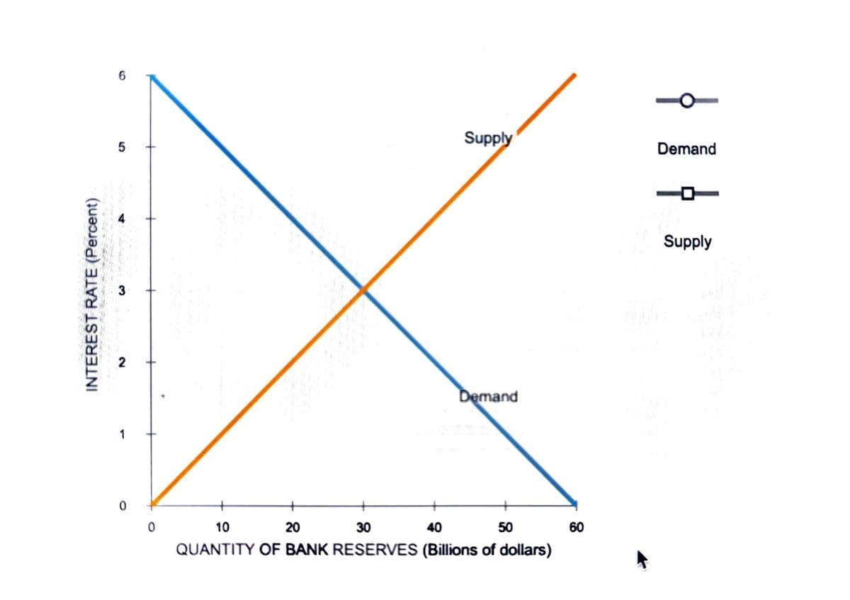 INTEREST RATE (Percent)
6
5
3
2
1
0
Supply
Demand
0
10
20
30
40
50
60
QUANTITY OF BANK RESERVES (Billions of dollars)
ģ
Demand
Supply
201