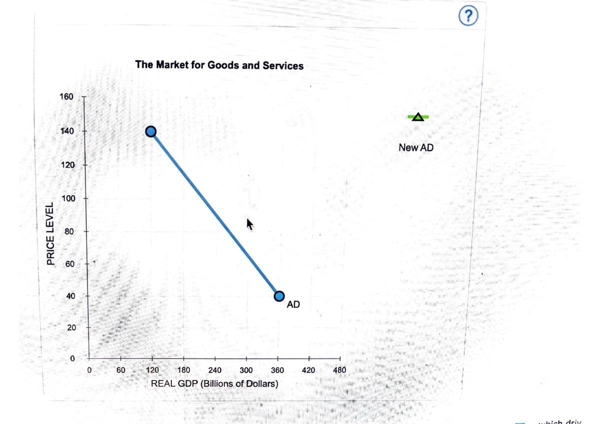 they d
PRICE LEVEL
Candyck
160
140
120
100
80
60
40
20
0
0
89
The Market for Goods and Services
*
NE
120
180
240
300
360
REAL GDP (Billions of Dollars)
wpin
1
+
AD
420
480
436
New AD
?
4
hich driv