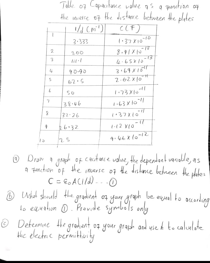 Tale 07 Capautance volue
Hhe inverse o7 Hhe distonce between Hhe plates
1/d (ri)
os a qunction of
CLF)
3.333
1.37X1010
8.41X1013
-13
4.65x10
2
200
lil·l
3.69 X10"
2.62 X10
4
90.90
62.5
so
1.73X10-11
38.46
1.63X1011
32.26
1.37X10"
26.32
1.12 X10
9.46X10~12
Draw a graph of cautance uolue, Hhe dependant varable, as
(9)
OF
the
Hhe distonce betneen the plates
a qunction
아
inverse 07
C = €.ACIld)
--.O
O What should the gradient on yau groph be eyual to ocording
lo euahon o. Provide symböls only
© Determne Hhe gradient, og your grapdh and yse f to calulote
Hhe electric permithivity
