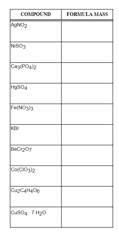 COMPOUND
AgNO2
NISO3
Ca3(PO4)2
HgSO4
Fe(NO3)3
KBr
BeCr207
Co(CIO3)2
Cu2C4H406
CuSO4 7 H₂O
FORMULA MASS