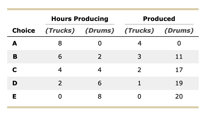 Hours Producing
Produced
Choice
(Trucks) (Drums)
(Trucks)
(Drums)
A
8
4
В
2
3
11
C
4
4
2
17
D
2
6
1
19
E
8
20
