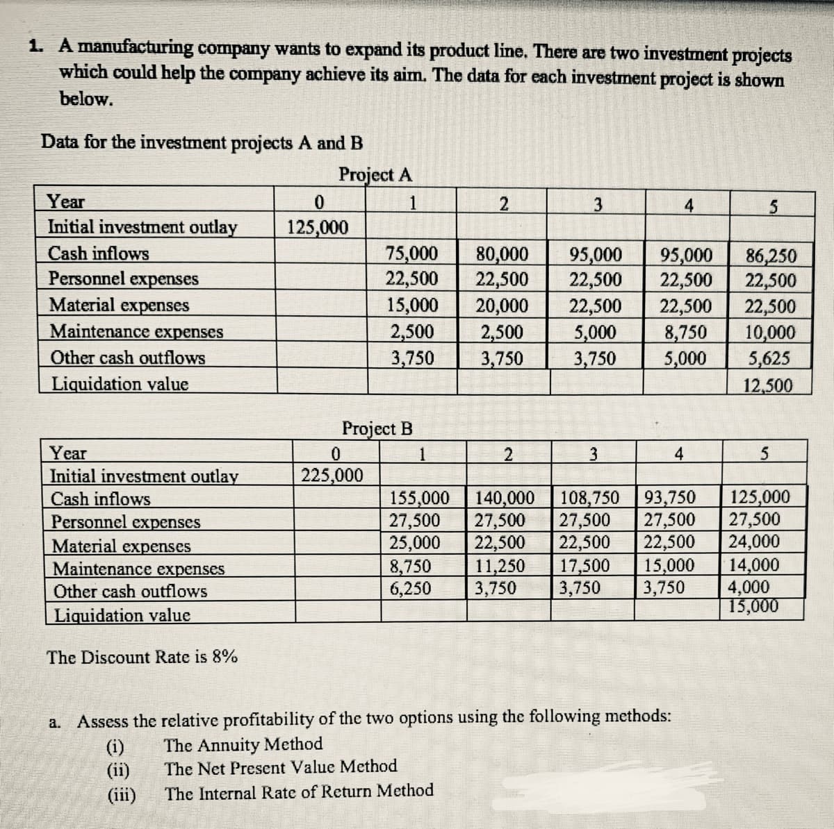 1. A manufacturing company wants to expand its product line. There are two investment projects
which could help the company achieve its aim. The data for each investment project is shown
below.
Data for the investment projects A and B
Project A
Year
Initial investment outlay
Cash inflows
Personnel expenses
Material expenses
Maintenance expenses
0.
1
3
125,000
75,000
22,500
15,000
2,500
3,750
80,000
22,500
20,000
2,500
3,750
95,000
22,500
22,500
5,000
3,750
95,000
22,500
22,500
8,750
5,000
86,250
22,500
22,500
10,000
5,625
12,500
Other cash outflows
Liquidation value
Project B
Year
Initial investment outlay
Cash inflows
Personnel expenses
Material expenses
Maintenance expenses
2.
3.
4
225,000
155,000 140,000
27,500
27,500
22,500
25,000
8,750
11,250
108,750 93,750
27,500
27,500
22,500
22,500
15,000
17,500
3,750
3,750
125,000
27,500
24,000
14,000
4,000
15,000
Other cash outflows
6,250
3,750
Liquidation value
The Discount Rate is 8%
a. Assess the relative profitability of the two options using the following methods:
(i)
(ii)
The Annuity Method
The Net Present Value Method
(iii)
The Internal Rate of Return Method
