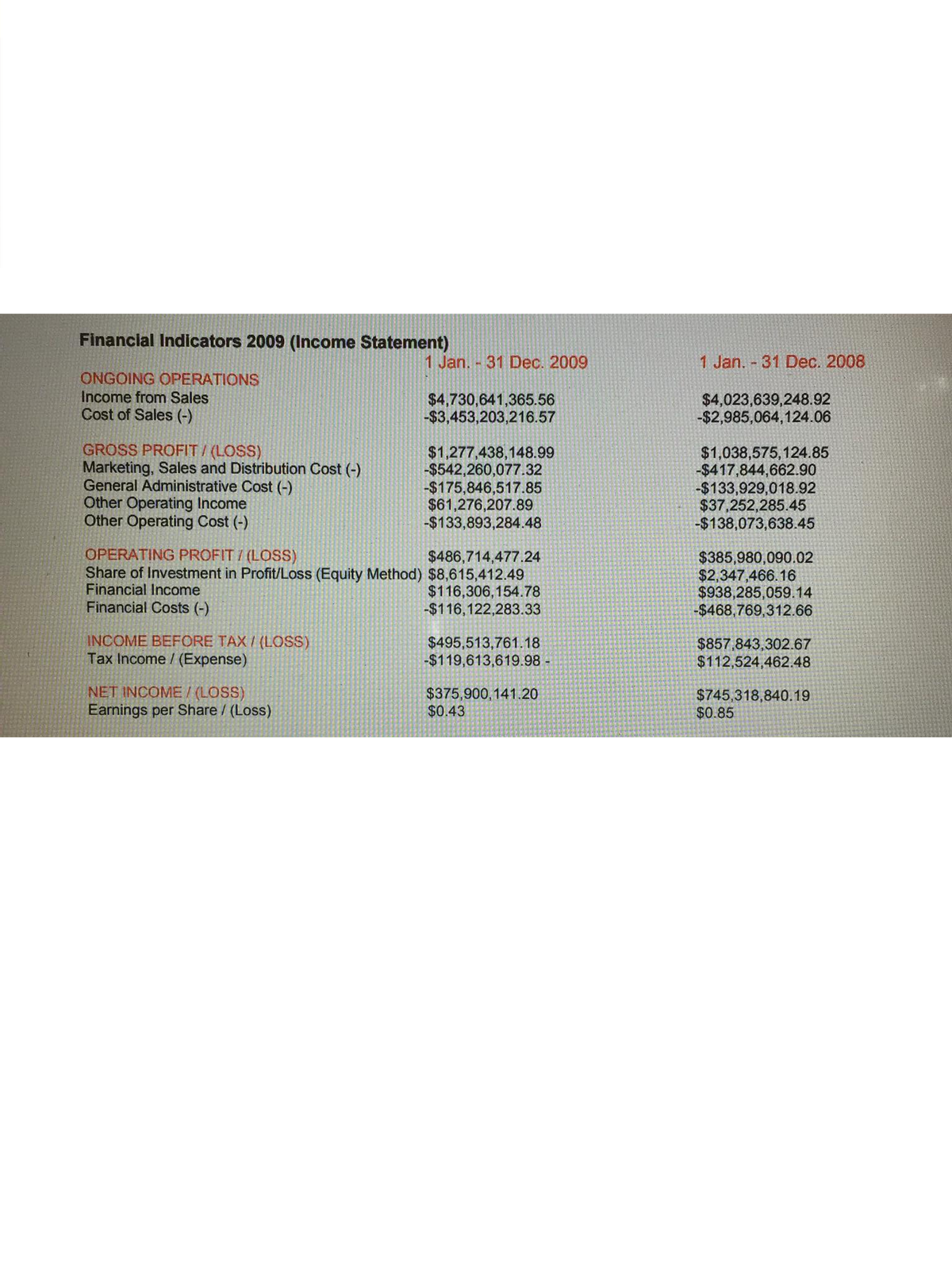 Financial Indicators 2009 (Income Statement)
1 Jan. - 31 Dec. 2009
1 Jan. - 31 Dec. 2008
ONGOING OPERATIONS
Income from Sales
Cost of Sales (-)
$4,730,641,365.56
-$3,453,203,216.57
$4,023,639,248.92
-$2,985,064,124.06
GROSS PROFIT/ (LOSS)
Marketing, Sales and Distribution Cost (-)
General Administrative Cost (-)
Other Operating Income
Other Operating Cost (-)
$1,277,438,148.99
-$542,260,077.32
-$175,846,517.85
$61,276,207.89
-$133,893,284.48
$1,038,575,124.85
-$417,844,662.90
-$133,929,018.92
$37,252,285.45
--$138,073,638.45
OPERATING PROFIT / (LOSS)
$486,714,477.24
Share of Investment in Profit/Loss (Equity Method) $8,615,412.49
$116,306,154.78
-$116,122,283.33
$385,980,090.02
$2,347,466.16
$938,285,059.14
-$468,769,312.66
Financial Income
Financial Costs (-)
INCOME BEFORE TAX / (LOSS)
Tax Income / (Expense)
$495,513,761.18
-$119,613,619.98
$857,843,302.67
$112,524,462.48
NET INCOME/ (LOSS)
Earnings per Share / (Loss)
$375,900,141.20
$0.43
$745,318,840.19
$0.85
