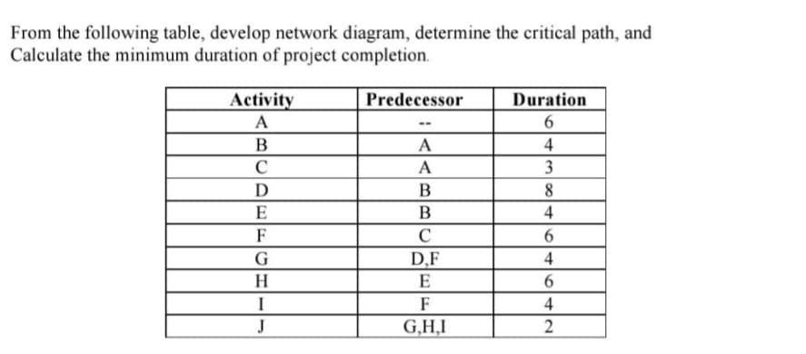 From the following table, develop network diagram, determine the critical path, and
Calculate the minimum duration of project completion.
Activity
Predecessor
Duration
A
В
A
4
C
A
3
D
В
E
В
4
F
C
6.
G
D,F
4
H
E
I
F
4
J
G,H,I
2
