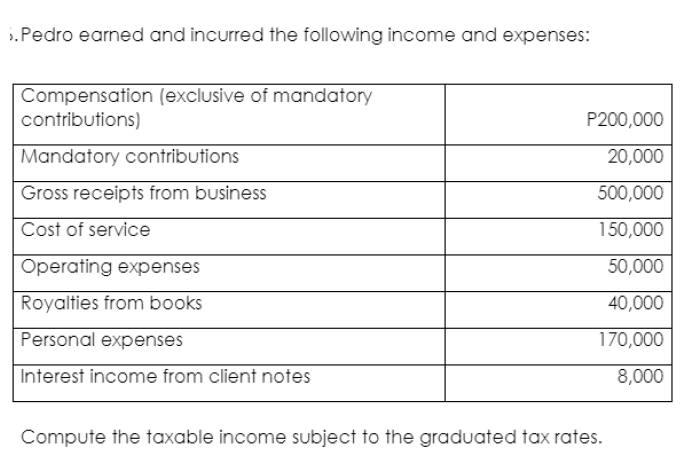 .Pedro earned and incurred the following income and expenses:
Compensation (exclusive of mandatory
contributions)
P200,000
Mandatory contributions
20,000
Gross receipts from business
500,000
Cost of service
150,000
Operating expenses
50,000
Royalties from books
40,000
Personal expenses
170,000
Interest income from client notes
8,000
Compute the taxable income subject to the graduated tax rates.
