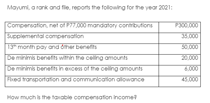 Mayumi, a rank and file, reports the following for the year 2021:
Compensation, net of P77,000 mandatory contributions
P300,000
Supplemental compensation
35,000
13th month pay and ôther benefits
50,000
De minimis benefits within the ceiling amounts
20,000
De minimis benefits in excess of the ceiling amounts
6,000
Fixed transportation and communication allowance
45,000
How much is the taxable compensation income?
