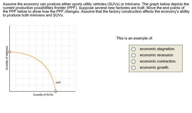 Assume the economy can produce either sports utility vehicles (SUVS) or minivans. The graph below depicts the
current production possibilities frontier (PPF). Suppose several new factories are built. Move the end points of
the PPF below to show how the PPF changes. Assume that the factory construction affects the economy's ability
to produce both minivans and SUVs.
Quantity of minivans
Quantity of SUVs
PPF
This is an example of:
economic stagnation.
economic recession
economic contraction.
economic growth.