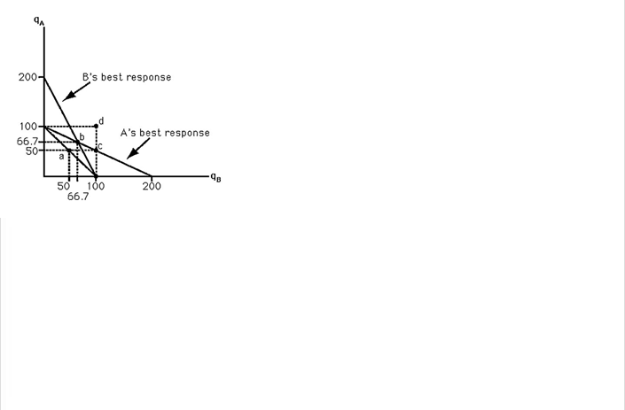 GA
200-
100-
66.7
50- a
B's best response
50 100
66.7
A's best response
200
Qp