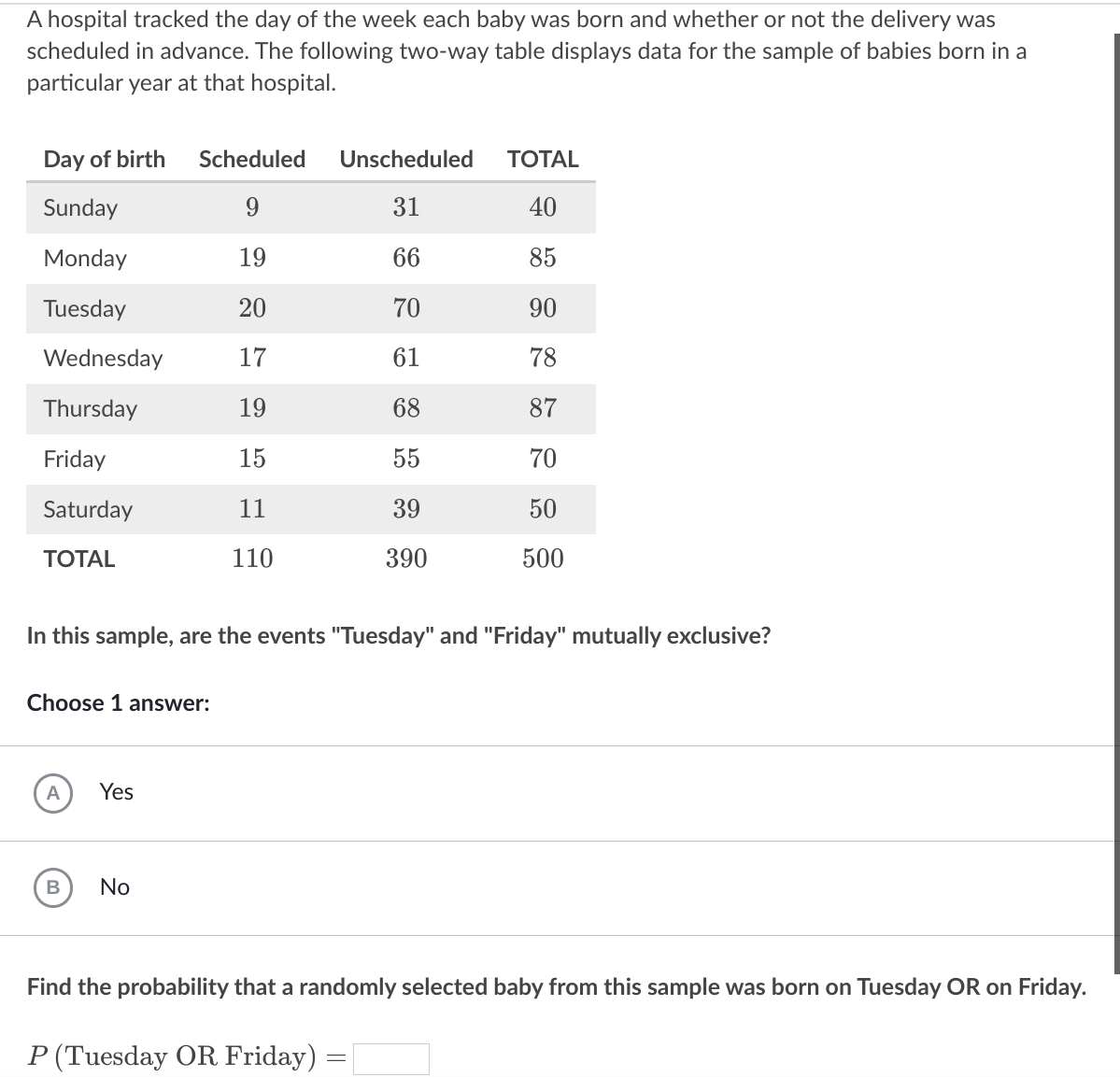 A hospital tracked the day of the week each baby was born and whether or not the delivery was
scheduled in advance. The following two-way table displays data for the sample of babies born in a
particular year at that hospital.
Day of birth
Scheduled
Unscheduled
ТОTAL
Sunday
9.
31
40
Monday
19
66
85
Tuesday
20
70
90
Wednesday
17
61
78
Thursday
19
68
87
Friday
15
55
70
Saturday
11
39
50
ТОTAL
110
390
500
In this sample, are the events "Tuesday" and "Friday" mutually exclusive?
Choose 1 answer:
A
Yes
No
Find the probability that a randomly selected baby from this sample was born on Tuesday OR on Friday.
P (Tuesday OR Friday)
