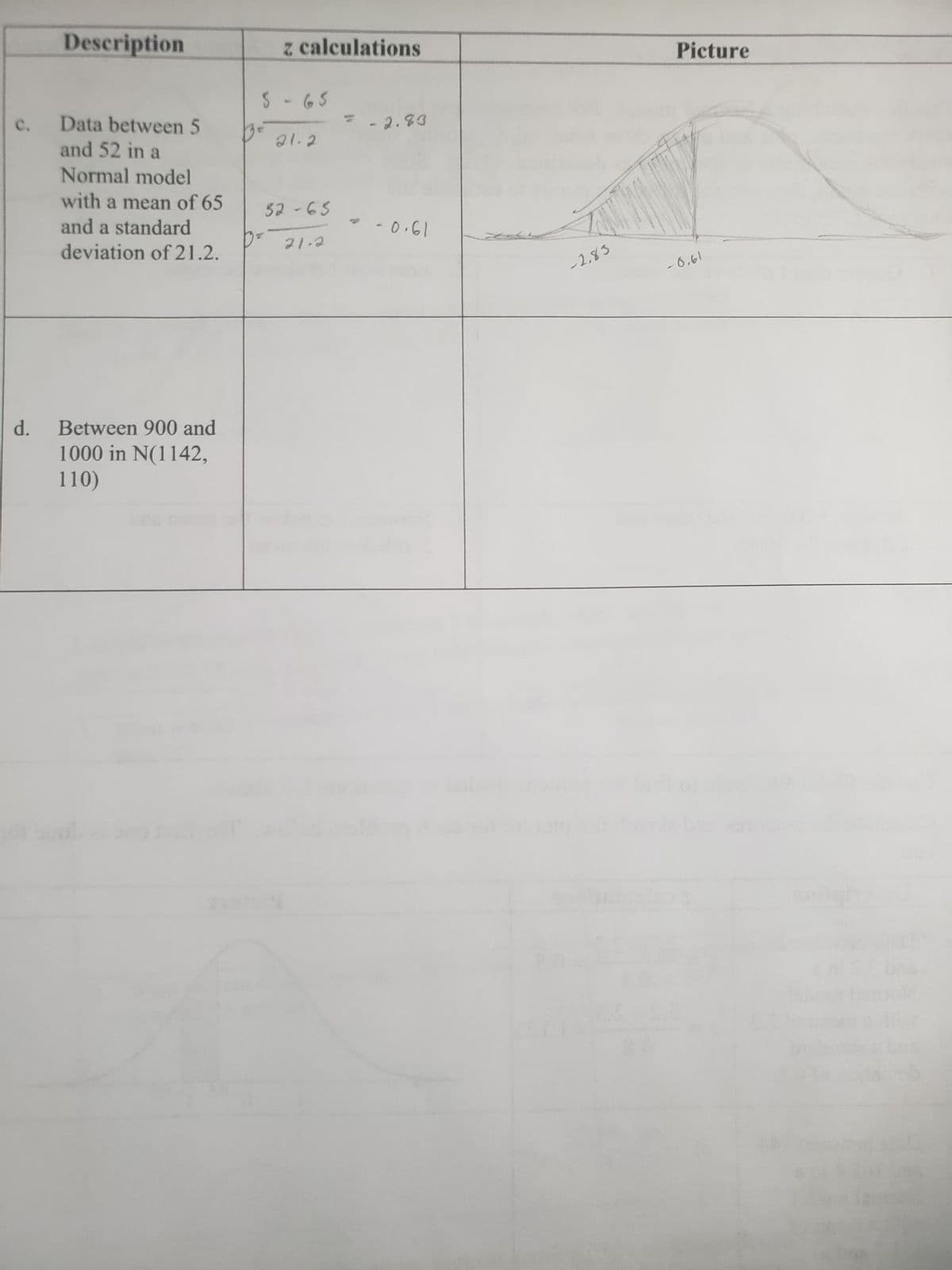 Description
z calculations
Picture
S - 65
Data between 5
- - 2.83
and 52 in a
a1.2
Normal model
with a mean of 65
52-65
and a standard
- -0.61
deviation of 21.2.
21.2
- 2,83
-6.61
d.
Between 900 and
1000 in N(1142,
110)
