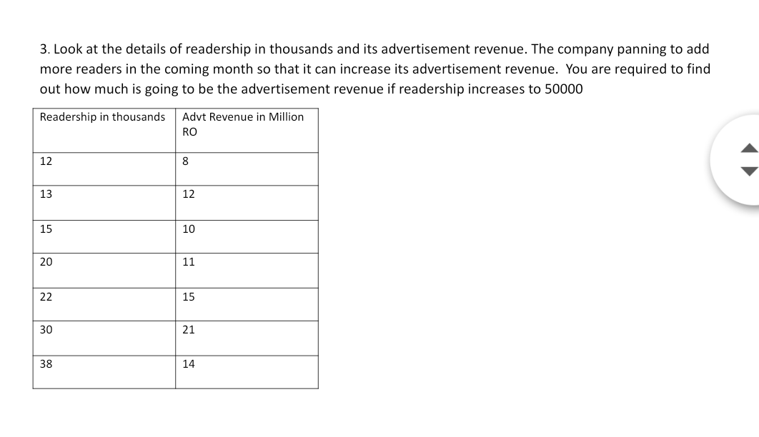 3. Look at the details of readership in thousands and its advertisement revenue. The company panning to add
more readers in the coming month so that it can increase its advertisement revenue. You are required to find
out how much is going to be the advertisement revenue if readership increases to 50000
Readership in thousands
Advt Revenue in Million
RO
12
8
13
12
15
10
20
11
22
15
30
21
38
14
