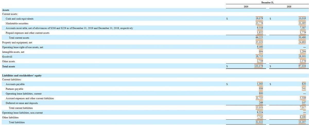 December 31,
2019
2018
Assets
Current assets:
Cash and cash equivalents
19,079
10,019
Marketable securities
35,776
31,095
Accounts receivable, net of allowances of $206 and $229 as of December 31, 2019 and December 31, 2018, respectively
9,518
7,587
Prepaid expenses and other current assets
1,852
1,779
Total current assets
66,225
50,480
Property and equipment, net
35,323
24,683
Operating lease right-of-use assets, net
9,460
Intangible assets, net
894
1,294
Goodwill
18,715
18.301
Other assets
2,759
2,576
Total assets
133.376
97.334
Liabilities and stockholders' equity
Current liabilities:
Accounts payable
1,363
820
Partners payable
86
541
Operating lease liabilities, current
800
Accrued expenses and other current liabilities
11,735
5,509
Deferred revenue and deposits
269
147
Total current liabilities
15,053
7,017
Operating lease liabilities, non-current
9,524
Other liabilities
7,745
6,190
Total liabilities
32,322
13,207
