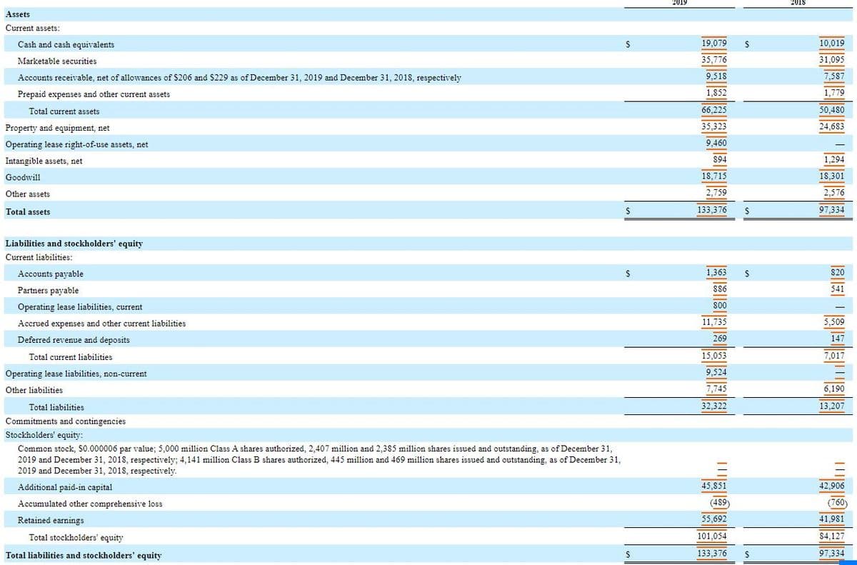 2019
2018
Assets
Current assets:
Cash and cash equivalents
19,079
10,019
Marketable securities
35,776
31.095
Accounts receivable, net of allowances of $206 and $229 as of December 31, 2019 and December 31, 2018, respectively
9,518
7,587
Prepaid expenses and other current assets
1,852
1,779
Total current assets
66,225
50,480
Property and equipment, net
35,323
24,683
Operating lease right-of-use assets, net
9,460
Intangible assets, net
894
1,294
Goodwill
18,715
18,301
Other assets
2,759
2,576
Total assets
133,376
97,334
Liabilities and stockholders' equity
Current liabilities:
Accounts payable
1,363
820
Partners payable
86
541
Operating lease liabilities, current
800
11.735
5,509
147
Accrued expenses and other current liabilities
Deferred revenue and deposits
269
Total current liabilities
15,053
7,017
Operating lease liabilities, non-current
9,524
Other liabilities
7,745
6,190
Total liabilities
32,322
13,207
Commitments and contingencies
Stockholders' equity:
Common stock, S0.000006 par value; 5,000 million Class A shares authorized, 2,407 million and 2,385 million shares issued and outstanding, as of December 31,
2019 and December 31, 2018, respectively; 4,141 million Class B shares authorized, 445 million and 469 million shares issued and outstanding, as of December 31,
2019 and December 31, 2018, respectively.
Additional paid-in capital
45,851
42,906
Accumulated other comprehensive loss
(489
(760)
Retained earnings
55,692
41.981
Total stockholders' equity
101,054
84,127
Total liabilities and stockholders' equity
133,376
97,334
