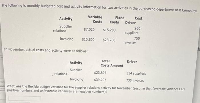 The following is monthly budgeted cost and activity information for two activities in the purchasing department of X Company:
Variable
Fixed
Activity
Supplier
relations
Invoicing
relations
In November, actual costs and activity were as follows:
Costs Costs
$15,200
$7,020
$10,500
Activity
Supplier
$28,700
Total
Costs Amount
$23,897
$39,207
Cost
Driver
260
suppliers
750
invoices
Driver
314 suppliers
735 invoices
Invoicing
What was the flexible budget variance for the supplier relations activity for November (assume that favorable variances are
positive numbers and unfavorable variances are negative numbers)?