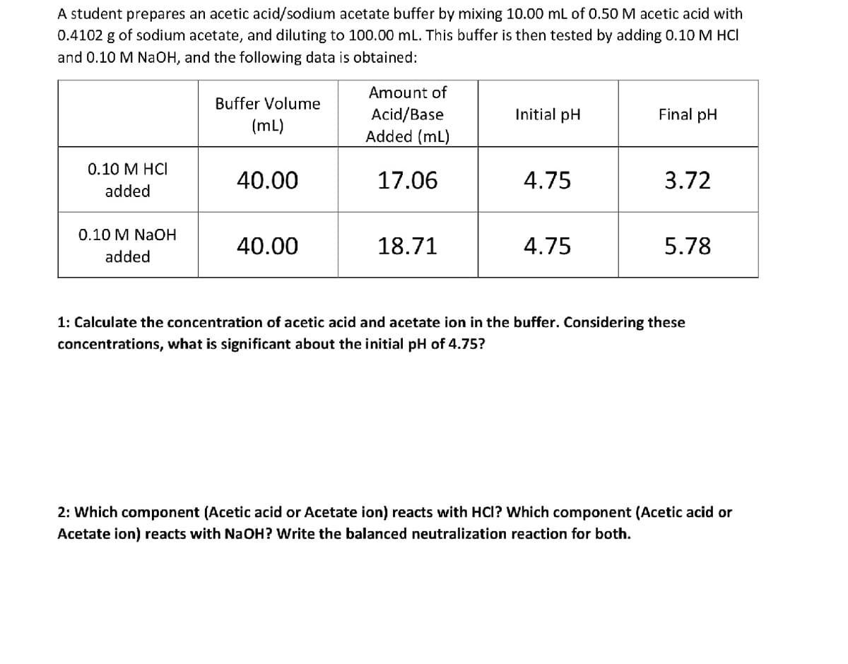 A student prepares an acetic acid/sodium acetate buffer by mixing 10.00 mL of 0.50 M acetic acid with
0.4102 g of sodium acetate, and diluting to 100.00 mL. This buffer is then tested by adding 0.10 M HCI
and 0.10 M NaOH, and the following data is obtained:
0.10 M HCI
added
0.10 M NaOH
added
Buffer Volume
(mL)
40.00
40.00
Amount of
Acid/Base
Added (mL)
17.06
18.71
Initial pH
4.75
4.75
Final pH
3.72
5.78
1: Calculate the concentration of acetic acid and acetate ion in the buffer. Considering these
concentrations, what is significant about the initial pH of 4.75?
2: Which component (Acetic acid or Acetate ion) reacts with HCI? Which component (Acetic acid or
Acetate ion) reacts with NaOH? Write the balanced neutralization reaction for both.