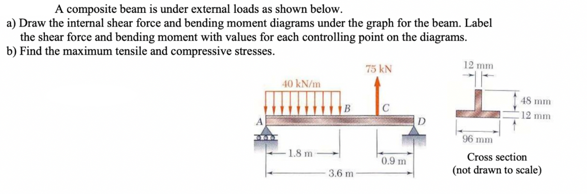 A composite beam is under external loads as shown below.
a) Draw the internal shear force and bending moment diagrams under the graph for the beam. Label
the shear force and bending moment with values for each controlling point on the diagrams.
b) Find the maximum tensile and compressive stresses.
12 mm
75 kN
40 kN/m
48 mm
В
12 mm
A
96 mm
1.8 m
Cross section
0.9 m
(not drawn to scale)
3.6 m
