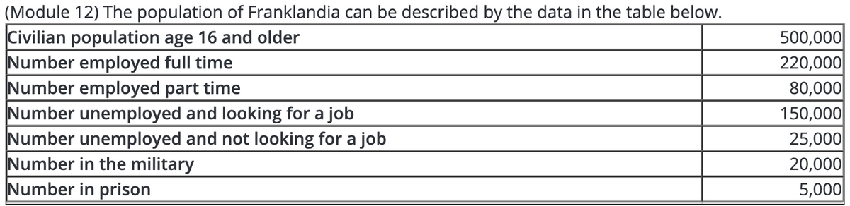 (Module 12) The population of Franklandia can be described by the data in the table below.
Civilian population age 16 and older
Number employed full time
Number employed part time
Number unemployed and looking for a job
Number unemployed and not looking for a job
Number in the military
Number in prison
500,000
220,000
80,000
150,000
25,000
20,000
5,000
