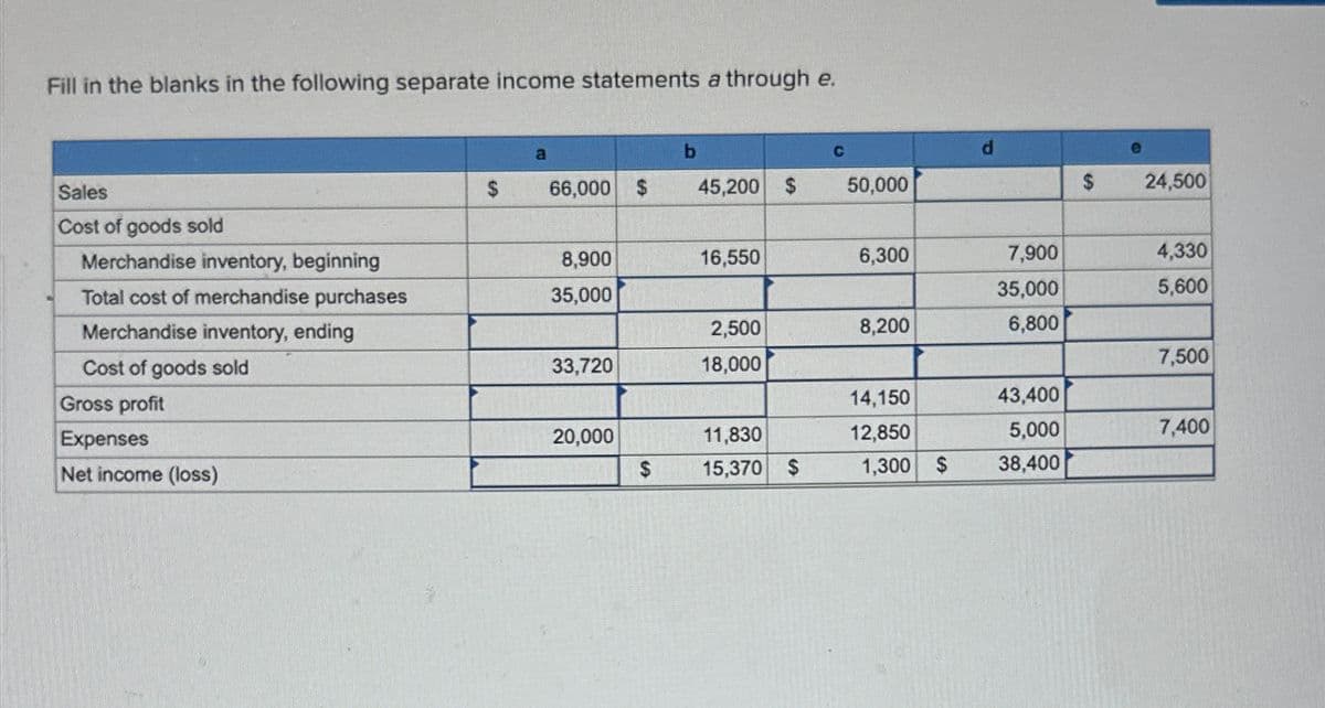 Fill in the blanks in the following separate income statements a through e.
Sales
Cost of goods sold
Merchandise inventory, beginning
Total cost of merchandise purchases
Merchandise inventory, ending
Cost of goods sold
Gross profit
Expenses
Net income (loss)
a
66,000 $
8,900
35,000
33,720
20,000
$
b
45,200 $
16,550
2,500
18,000
11,830
15,370 $
C
50,000
6,300
8,200
14,150
12,850
1,300 $
d
7,900
35,000
6,800
43,400
5,000
38,400
(A
24,500
4,330
5,600
7,500
7,400