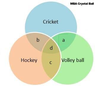 MBA Crystal Ball
Cricket
b
a
d.
Hockey
Volley ball
