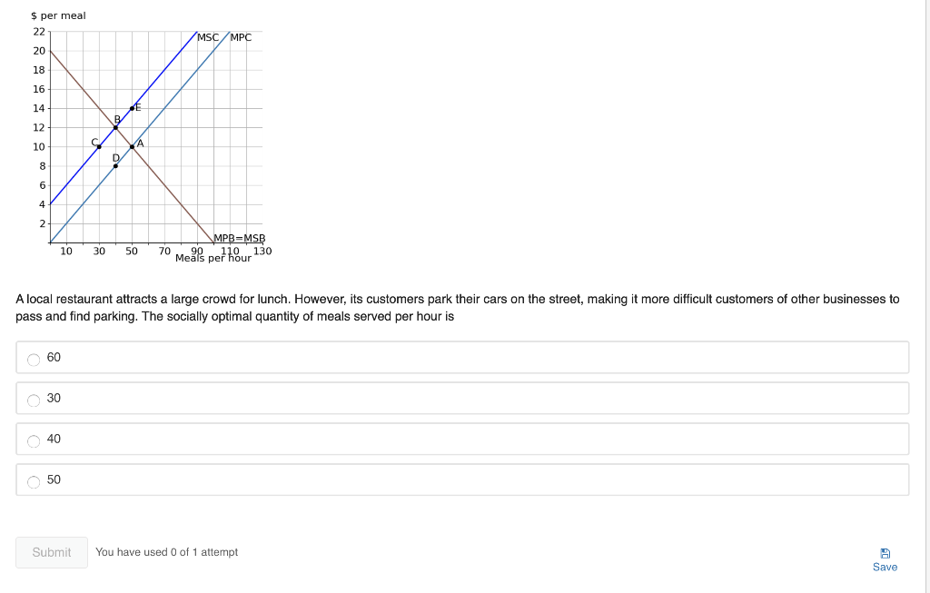 $ per meal
22
20
18
16
14
12
10
8
6
4
2
10
60
30
O 40
O 50
C
Submit
30
B
D
A local restaurant attracts a large crowd for lunch. However, its customers park their cars on the street, making it more difficult customers of other businesses to
pass and find parking. The socially optimal quantity of meals served per hour is
E
A
MSC MPC
MPB-MSB
50 70 Meals per hour 130
You have used 0 of 1 attempt
Save