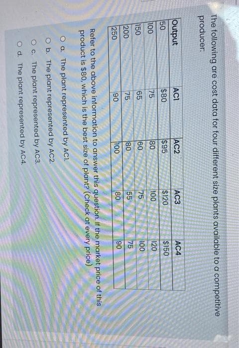 The following are cost data for four different size plants available to a competitive
producer:
Output
50
100
150
200
250
ACI
$80
75
65
75
90
AC2
$95
80
60
80
100
AC3
$120
100
75
55
80
O a. The plant represented by ACI.
O b. The plant represented by AC2.
O c. The plant represented by AC3.
O d. The plant represented by AC4.
AC4
$150
120
100
75
90
Refer to the above information to answer this question. If the market price of this
product is $80, which is the best size of plant? (Check at every price)