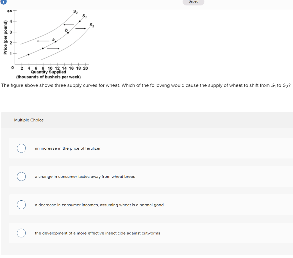 Price (per pound)
S1
Multiple Choice
S₂
0 2 4 6 8 10 12 14 16 18 20
Quantity Supplied
(thousands of bushels per week)
The figure above shows three supply curves for wheat. Which of the following would cause the supply of wheat to shift from S₁ to S₂?
an increase in the price of fertilizer
a change in consumer tastes away from wheat bread
a decrease in consumer incomes, assuming wheat is a normal good
Saved
the development of a more effective insecticide against cutworms