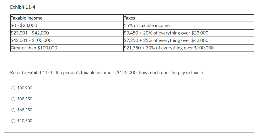 Exhibit 11-4
Taxable Income
$0-$23,000
$23,001 - $42,000
$42,001 - $100,000
Greater than $100,000
Refer to Exhibit 11-4. If a person's taxable income is $155,000, how much does he pay in taxes?
$30,900
$38,250
Taxes
15% of taxable income
$3,450 + 20% of everything over $23,000
$7,250 + 25% of everything over $42,000
$21,750 + 30% of everything over $100,000
$68,250
$10,500