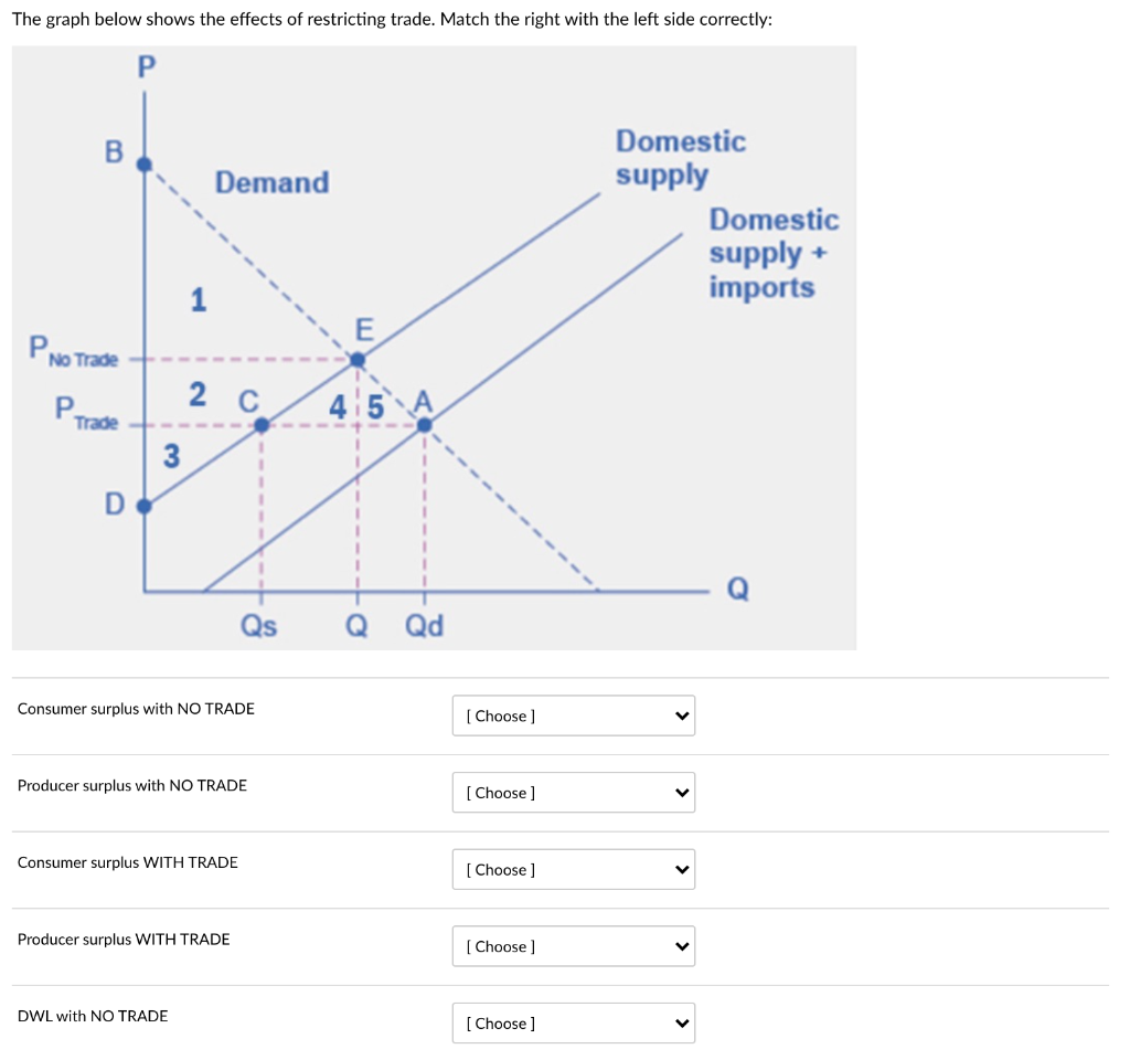 The graph below shows the effects of restricting trade. Match the right with the left side correctly:
PNo Trade
Pr
Trade
3
1
Demand
2 C
Consumer surplus with NO TRADE
DWL with NO TRADE
Producer surplus with NO TRADE
Consumer surplus WITH TRADE
Qs
Producer surplus WITH TRADE
E
4 5 A
Q Qd
[Choose ]
[Choose ]
[Choose ]
[Choose]
[Choose ]
Domestic
supply
<
Domestic
supply +
imports