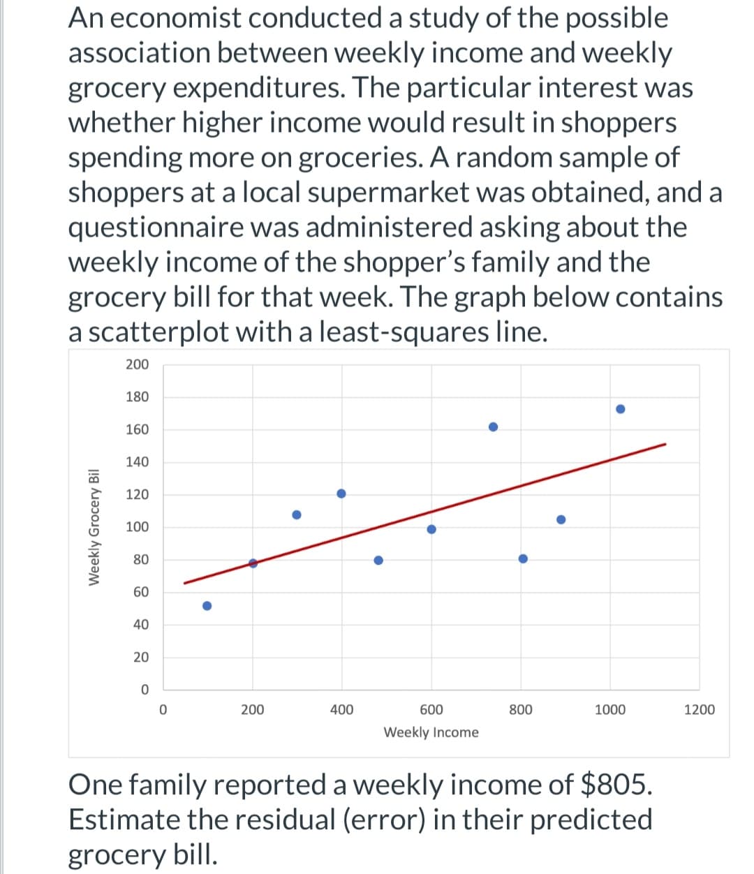 ### Study on Association Between Weekly Income and Grocery Expenditures

An economist conducted a study to explore the potential association between weekly income and weekly grocery expenditures. The primary interest was to determine whether higher income would lead to increased spending on groceries.

#### Methodology
- A random sample of shoppers at a local supermarket was obtained.
- Participants were administered a questionnaire that inquired about their family's weekly income and the grocery bill for that week.

#### Results
The findings were visualized in a scatterplot, accompanied by a least-squares regression line.

![Scatterplot](#)

The graph is described as follows:

- **X-Axis (Horizontal):** Weekly Income (in dollars)
- **Y-Axis (Vertical):** Weekly Grocery Bill (in dollars)
- **Data Points (Blue Dots):** Each dot represents an individual family's reported weekly income and corresponding grocery bill.
- **Least-Squares Line (Red Line):** A line that best fits the data points, showing the trend of how the grocery bill changes with income.

#### Interpretation
The scatterplot reveals a positive association between weekly income and weekly grocery expenditures, suggesting that, generally, as family income increases, so does the grocery bill.

#### Example
There is a specific case mentioned in the text:
- One family reported a weekly income of $805.

##### Estimating the Residual (Error)
- To estimate the residual, locate the point on the x-axis corresponding to $805.
- Find where this point intersects the least-squares regression line, which provides the predicted grocery bill.
- Compare this predicted value with the actual reported grocery bill of the family. The difference between these two values is the residual (error).

This study provides valuable insights into consumer behavior, particularly the relationship between income levels and spending on groceries, which can inform economic policies and business strategies.

